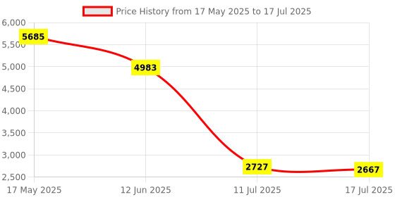 amazon.in Surponzin OBD Vehicle Interface Plug-in, GPS Tracker for Vehicles, Cars, Car Alarm - Real-time Location Tracking, Compatible with Apple Find My (iOS only) No Card Insertion, downloads Required Price History Graph from 17 May 2025 to 17 Jul 2025
