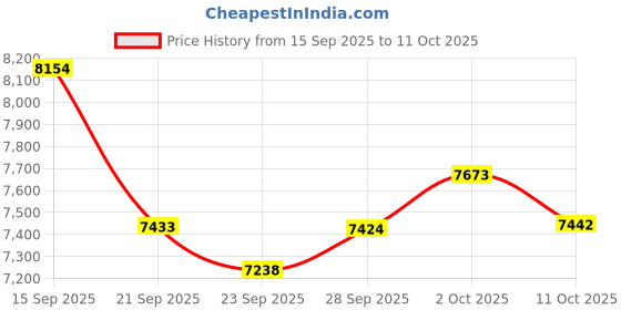 amazon.in SurPonzin Smart Glasses Pro: 110-Language Real-Time Translator, Bluetooth 5.4, Frameless Interchangeable Lenses (Blue Light/UV), Magnetic Charging, 38g Open-Ear Design, Voice Assistant​ Price History Graph from 15 Sep 2025 to 10 Oct 2025