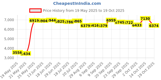 amazon.in SURPOUF 2 Pack SPX3200UNKIT Compatible with Hayward Union Connector Kit Price History Graph from 19 May 2025 to 14 Oct 2025