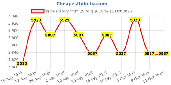 amazon.in SURPOUF Engines Log Splitter Hydraulic Pump Mount Fit for 5-7 Hp Engines Replacement Brackets Price History Graph from 25 Aug 2025 to 9 Oct 2025
