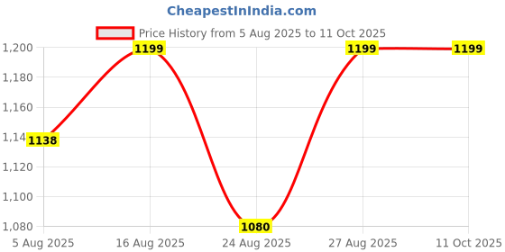 amazon.in surprise Surprise® Organic Waste Composting Bin | Compost Genie L-30 | Converting All Kinds of Kitchen Food Waste into Fertilizer | Manure | Composter surprise Price History Graph from 5 Aug 2025 to 11 Oct 2025