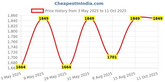 amazon.in surprise Surprise® Organic Waste Composting Bin | Compost Genie L-30 | Converting All Kinds of Kitchen Food Waste into Fertilizer | Manure | Composter | Pack of 2 Pieces surprise Price History Graph from 3 May 2025 to 10 Oct 2025