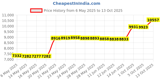 amazon.in surprizo 76" Shepherds Hooks for Outdoor, Extra Thick Bird Feeder Pole with 5 Prong Base, Adjustable Shepards Hook for Garden, Weddings, Hanging Plant surprizo Price History Graph from 6 May 2025 to 13 Oct 2025