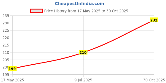 amazon.in SURU Premium Roasted Makhana Peri Peri Flavour, Olive Oil Roasted, 90g, High Protein & Fibre Snack Price History Graph from 17 May 2025 to 30 Oct 2025