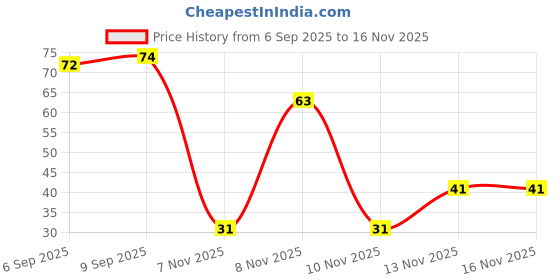 amazon.in Suruchi Jeera Powder - 100g | Ground Cumin Powder | Aromatic & Rich Flavor | Essential Indian Spice | 100% Natural & Preservative-Free (Pack of 1) Price History Graph from 6 Sep 2025 to 16 Nov 2025