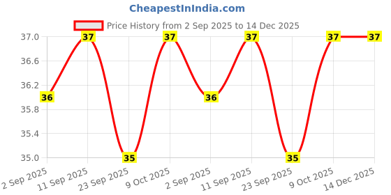 amazon.in Suruchi Jeera Powder - 50g | Ground Cumin Powder | Aromatic & Rich Flavor | Essential Indian Spice | 100% Natural & Preservative-Free (Pack of 1) Price History Graph from 2 Sep 2025 to 14 Dec 2025