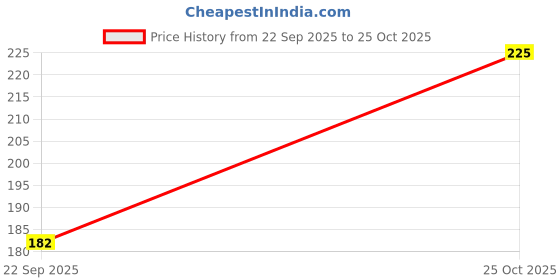 amazon.in Suruchi Kashmiri Chilli Powder - 200g | Spicy Red Chilly Powder (Lal Mirch) | Kashmiri Lal Mirchi Powder | 100% Pure and Natural, No Artificial Colors - (Pack of 1) Price History Graph from 22 Sep 2025 to 25 Oct 2025