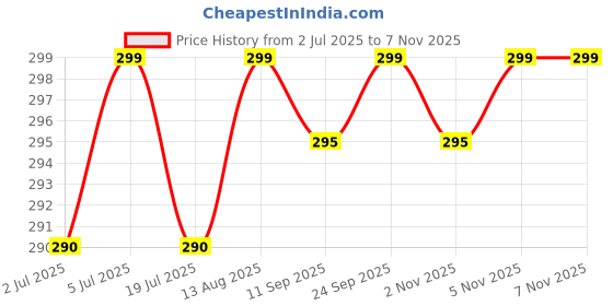amazon.in Suruchi Strokes Evil Eye Tambola Tickets | Nazar Battu Theme Kitty Party Housie Game (20 Tickets) suruchi strokes Price History Graph from 2 Jul 2025 to 5 Nov 2025