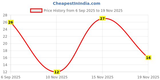 amazon.in Suruchi Waigaon Turmeric Powder - 50g | Authentic Waigaon Haldi Powder, High Curcumin Content | Super Quality and Rich Flavor (Pack of 1) Price History Graph from 6 Sep 2025 to 19 Nov 2025
