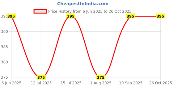 amazon.in suruthi Women's Multicolour Cotton Regular Fit Camisole Combo (Pack of 3) suruthi Price History Graph from 6 Jun 2025 to 25 Oct 2025