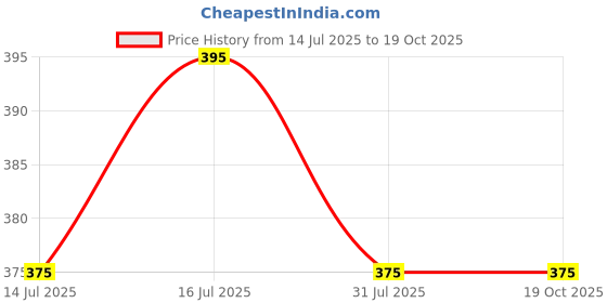 amazon.in suruthi Women's Multicolour Cotton Regular Fit Camisole Combo (Pack of 3) suruthi Price History Graph from 14 Jul 2025 to 18 Oct 2025