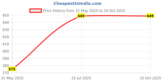 amazon.in suruthi Women's Multicolour Cotton Regular Fit Camisole Combo (Pack of 3) suruthi Price History Graph from 31 May 2025 to 9 Oct 2025