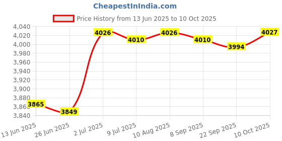 amazon.in Surveying Instrument Box Sturdy Lightweight Storage Box for Level Instrument Red Price History Graph from 13 Jun 2025 to 10 Oct 2025