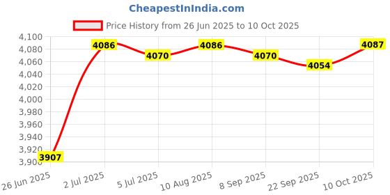 amazon.in Surveying Instrument Box Sturdy Lightweight Storage Box for Level Instrument Yellow Price History Graph from 26 Jun 2025 to 10 Oct 2025
