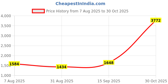 amazon.in kastwave Survival Bracelet, Loud Whistle Emergency Compass Survival Fire Starter Scraper w/Adjustable Wrist Strap (Black & Army Green) 2-Pack, One Size, Stoned kastwave Price History Graph from 7 Aug 2025 to 30 Oct 2025