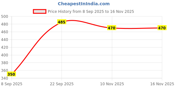 amazon.in Surya 15W LED Dazzle MAXX Round Downlighter, Surface Downlight for Ceiling, Ceiling Light for Home & Hall, White, Medium, (Pack of 1) Price History Graph from 8 Sep 2025 to 15 Nov 2025
