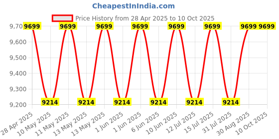 amazon.in ashapower SURYA 50 HV Solar MPPT Charge Controller SMU (12/24V - 50A : Max.Voc 165V ; Max Watts 2300W). ashapower Price History Graph from 28 Apr 2025 to 10 Oct 2025