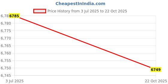 amazon.in Surya Arctic 15-Litre Geyser Vertical Storage Water Heater (White) Price History Graph from 3 Jul 2025 to 22 Oct 2025