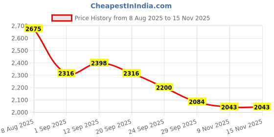 amazon.in SURYA CABIN-12 FAN 300MM WHITE | High-Speed Cooling | Powerful 2200 RPM Motor | Compact & Efficient Design Price History Graph from 8 Aug 2025 to 15 Nov 2025