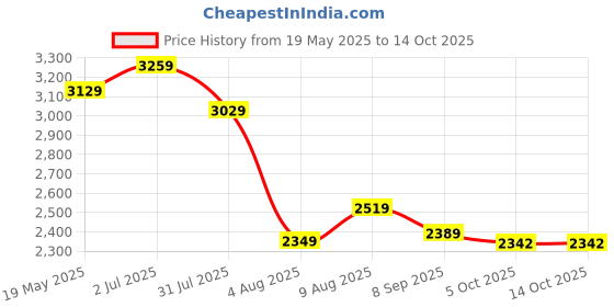amazon.in Surya Flame 2-Burner LPG Stove with Glass Top, Brass Burners, SAPHIRE Manual Ignition Toughened Glass, Revolving Nozzle & 5 Years Warranty Doorstep Service Price History Graph from 19 May 2025 to 14 Oct 2025