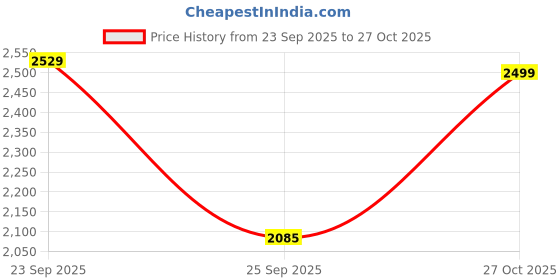 amazon.in Surya Flame 2-Burner LPG Stove with Glass Top, Brass Burners, SPLENDOR Manual Ignition, Toughened Glass, 2 Years Warranty & Doorstep Service across India Price History Graph from 23 Sep 2025 to 27 Oct 2025
