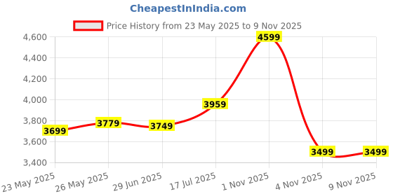 amazon.in Surya Flame 3-Burner LPG Stove with Glass Top, Brass Burners, SPLENDOR Manual Ignition, Toughened Glass, 2 Years Warranty & Doorstep Service across India surya flame Price History Graph from 23 May 2025 to 8 Nov 2025
