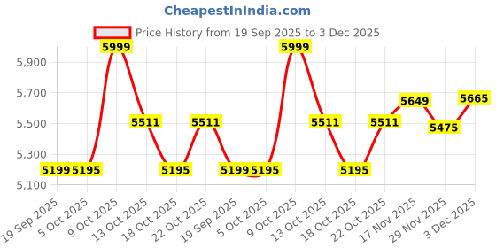 amazon.in Surya Flame Black Knight 3 Burner Glass Top LPG Gas Stove | 1 Jumbo, 1 Medium, 1 Small Forged Brass Burner | Toughened Glass, Flame Guard Pan Support, Manual Ignition, 360° Nozzle, 2-Year Warranty Price History Graph from 19 Sep 2025 to 3 Dec 2025