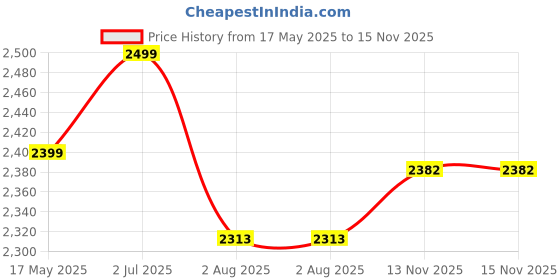 amazon.in Surya Flame Crown Gas Stove 2 Burners Manual Ignition LPG Stove With Stainless Steel Gas Chulha With MS Pan Support 2 Years Complete Doorstep Warranty Price History Graph from 17 May 2025 to 15 Nov 2025