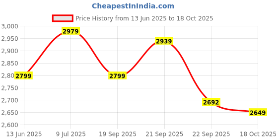amazon.in Surya Flame LPG Gas Stove 2 Brass Burner Stainless Steel Chulha Manual Ignition Capri Vs2 Removable Pan Support and Steel Drip Tray 2 Year Doorstep Warranty Silver(ISI certified) Price History Graph from 13 Jun 2025 to 18 Oct 2025