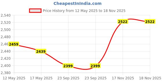 amazon.in Surya Flame LPG Gas Stove 2 Burner Stainless Steel Chulha Manual Ignition Capri Double Burner Chulha 2 Year Doorstep Warranty Silver(ISI certified) Price History Graph from 12 May 2025 to 17 Nov 2025