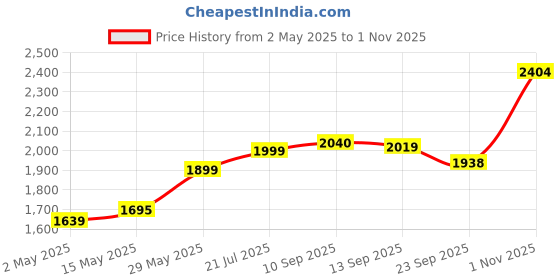 amazon.in Surya Flame PNG Gas Stove 2 Burner with Brass Smart Glass Top Cooktop ISI Certified Doorstep Services 2 Years (Double Burner Black) Price History Graph from 2 May 2025 to 1 Nov 2025
