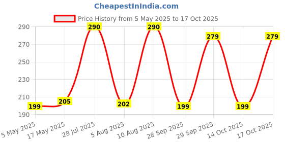 amazon.in Surya Manjan Powder Pack Of 2 (100 gm. Each) Price History Graph from 5 May 2025 to 17 Oct 2025
