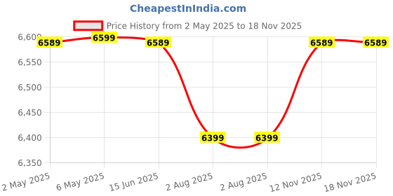amazon.in SURYA Melting Machine Furnace For Gold and Silver Jewellery/Other Metal with MCB With Capacity of 1 kg Price History Graph from 2 May 2025 to 17 Nov 2025