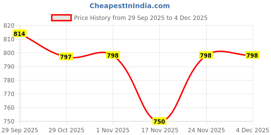 amazon.in SURYA ROSHNI Aqua-i Electric Kettle 1500W | 1.5L Stainless Steel Body | Concealed Heating Element | 2-Year Warranty | Ideal for Boiling Water, Tea, Coffee, Instant Noodles & More Price History Graph from 29 Sep 2025 to 4 Dec 2025