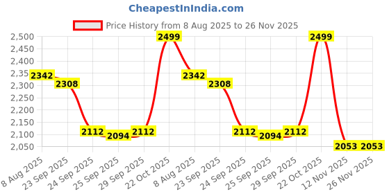 amazon.in SURYA ROSHNI XPERT Mixer Grinder 550W | 3 Stainless Steel Jars | Super Efficient Blades | Motor Overload Protection | 5-Year Motor Warranty Price History Graph from 8 Aug 2025 to 26 Nov 2025