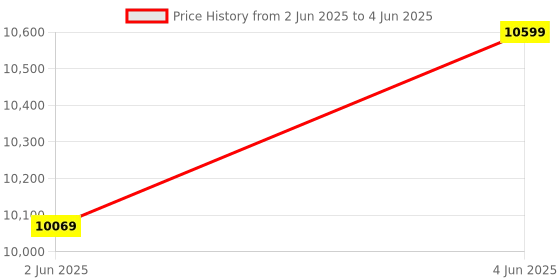 amazon.in ashapower SURYA60 (HV) Solar MPPT Charge Controller SMU (12/24V - 60A : Max.Voc 165V ; Max.Watts 2600W). ashapower Price History Graph from 2 Jun 2025 to 4 Jun 2025