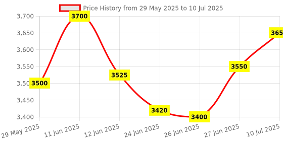 amazon.in generic SURYAA SYS I7 3770 3RD GEN Processor 4 CORES 8 Threads Upto 3.90GHz LGA1155 (h61 Motherboard Support) generic Price History Graph from 29 May 2025 to 10 Jul 2025