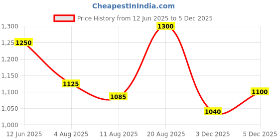 amazon.in suryaasys Core i3 6098/6100/6100t/6300/6300t/6320 6th Generation, 3.2/3.3/3.6/3.7/3.8/3.9 GHz, LGA1151 Socket, 2 Cores, 4 Threads, 3/4 MB Cache, Desktop Processor, 1 Year Warranty (Silver) Price History Graph from 12 Jun 2025 to 3 Dec 2025