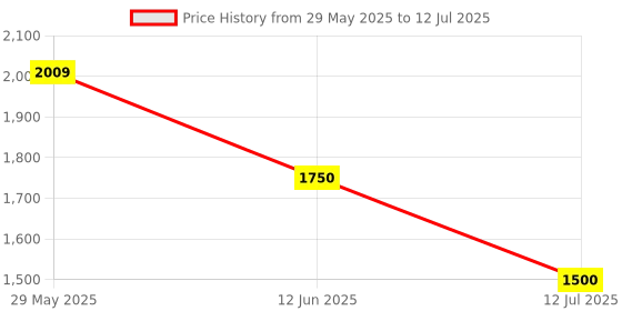amazon.in generic SURYAASYS core i3 7100T 7th Generation 3.9GHz LGA 1151 Socket 2 cores 4 Threads 3MB Smart Cache Desktop Processor (Support H1110 Motherboard) generic Price History Graph from 29 May 2025 to 12 Jul 2025