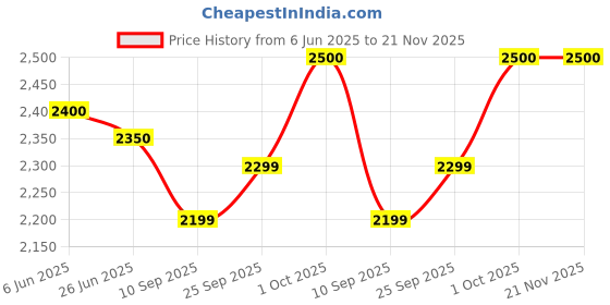 amazon.in generic SURYAASYS Core i3 8th gen 8100 3.6 GHz Upto 3.6 GHz LGA 1151 Socket 4 Cores 4 Threads 6 MB Smart Cache 128 kB L2 Cache Desktop Processor (Silver) (Supports H310 Motherboard) generic Price History Graph from 6 Jun 2025 to 21 Nov 2025