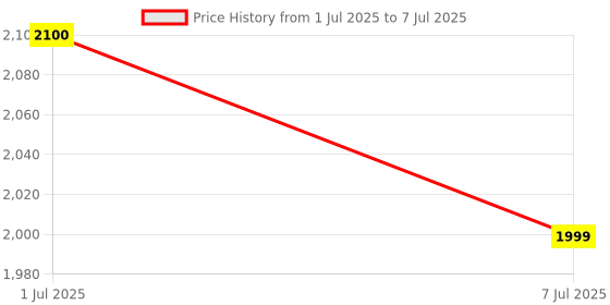 amazon.in Suryaasys Core i5 3570K Processor 6M Cache, up to 3.80 GHz Price History Graph from 1 Jul 2025 to 7 Jul 2025