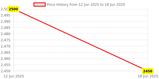 amazon.in generic SURYAASYS Core i5 4670K Processor 3.4GHz 6MB Socket LGA 1150 Quad-Core CPU generic Price History Graph from 12 Jun 2025 to 18 Jun 2025