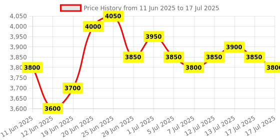 amazon.in SURYAASYS Core i7 4790 4th Generation High Performance 3.6 GHz LGA 1150 Socket 4 Cores Desktop Processor (Supports H81 Motherboard) Price History Graph from 11 Jun 2025 to 17 Jul 2025