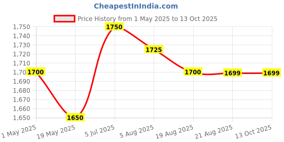 amazon.in generic suryaasys i5 3570 3rd gen Processor (H61 Motherboard Support) Upto 3.80GHz, LGA1155 generic Price History Graph from 1 May 2025 to 12 Oct 2025