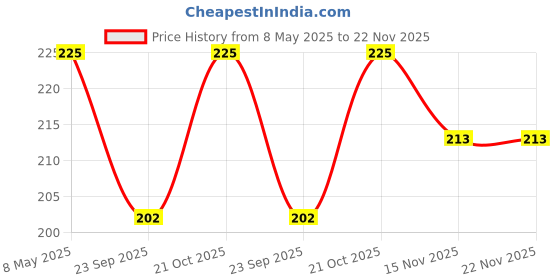 amazon.in SURYANANDINI AYURVEDA Hand Made Multani Mitti Mukh Sodhak Face Ubtan |With Herbal Daily Bath Soap. Suitable For All Skin Types | 100G (Pack Of-4) Price History Graph from 8 May 2025 to 22 Nov 2025
