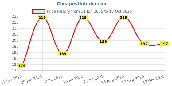 amazon.in SURYAUDAY Preserve Your Rice, Grains, Pulses, Rava, Besan, Maida Naturally With Parad (Para/Mercury) Tablets - (50 Gram Bottel) (Pack Of 2) suryauday Price History Graph from 11 Jun 2025 to 17 Oct 2025