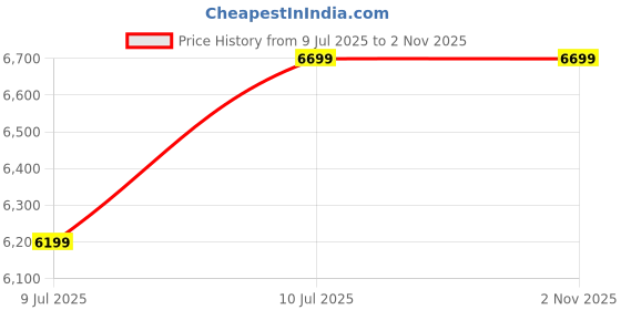 amazon.in Suryavanshi Sheesham Wood Arm Chair - Elegant Teak Wood Finish with Letherate Cushioning - Comfort and Style Combined (Sheesham Wood-Teak Finish, W55 x D52.7 x H79.5 CM) Price History Graph from 9 Jul 2025 to 1 Nov 2025