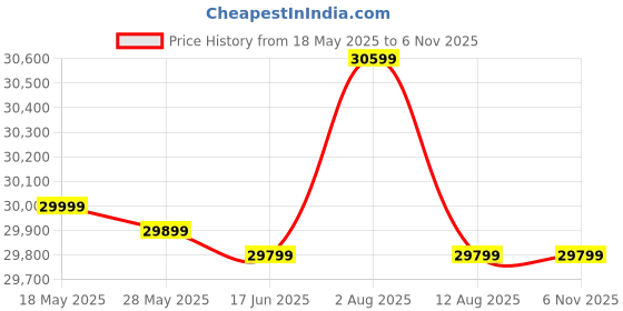 amazon.in Suryavanshi Solid Sheesham Wooden Crockery Cabinet with Glass Door & Ratan Cane Work Door | Wooden Showcase Almirah | Book Shelf Crockery Unit for Home & Kitchen Living Room (Natural Finish) Price History Graph from 18 May 2025 to 2 Nov 2025