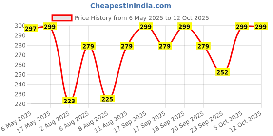 amazon.in surzimed Disposable Premium Underpads, Large 60 X 90 cm, Super Absorbent Polymer & Soft Surface for Baby & Adults (Pack of 10pcs) surzimed Price History Graph from 6 May 2025 to 12 Oct 2025