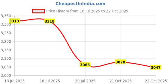 amazon.in Susan Bates Crochet Hook Set SZ G6-K105, Sizes G6/4mm to K10.5/6.5mm Price History Graph from 18 Jul 2025 to 22 Oct 2025